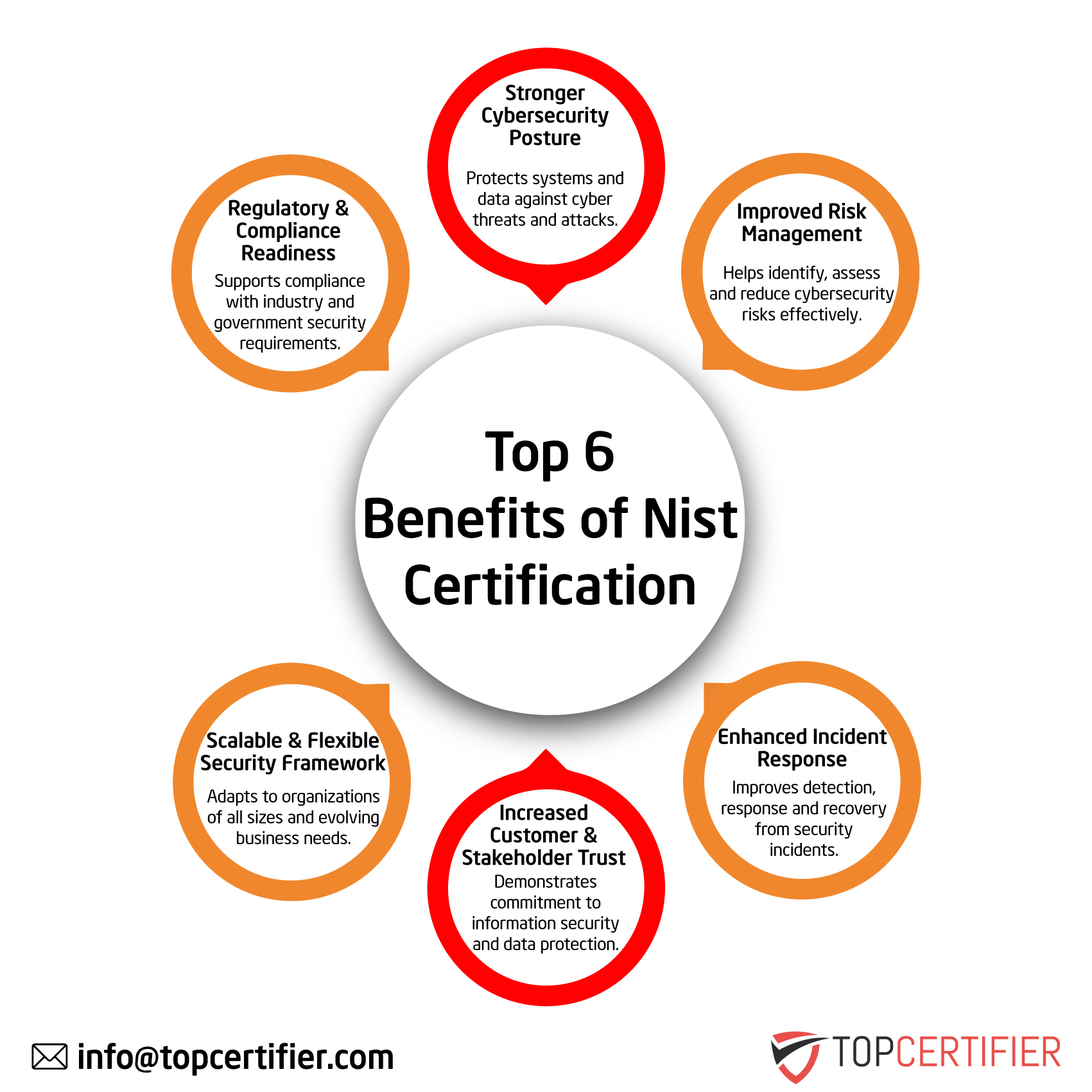 NIST Certification in Romania