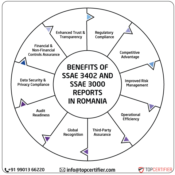 ISAE SSAE & SSAE 3000 Report in romania